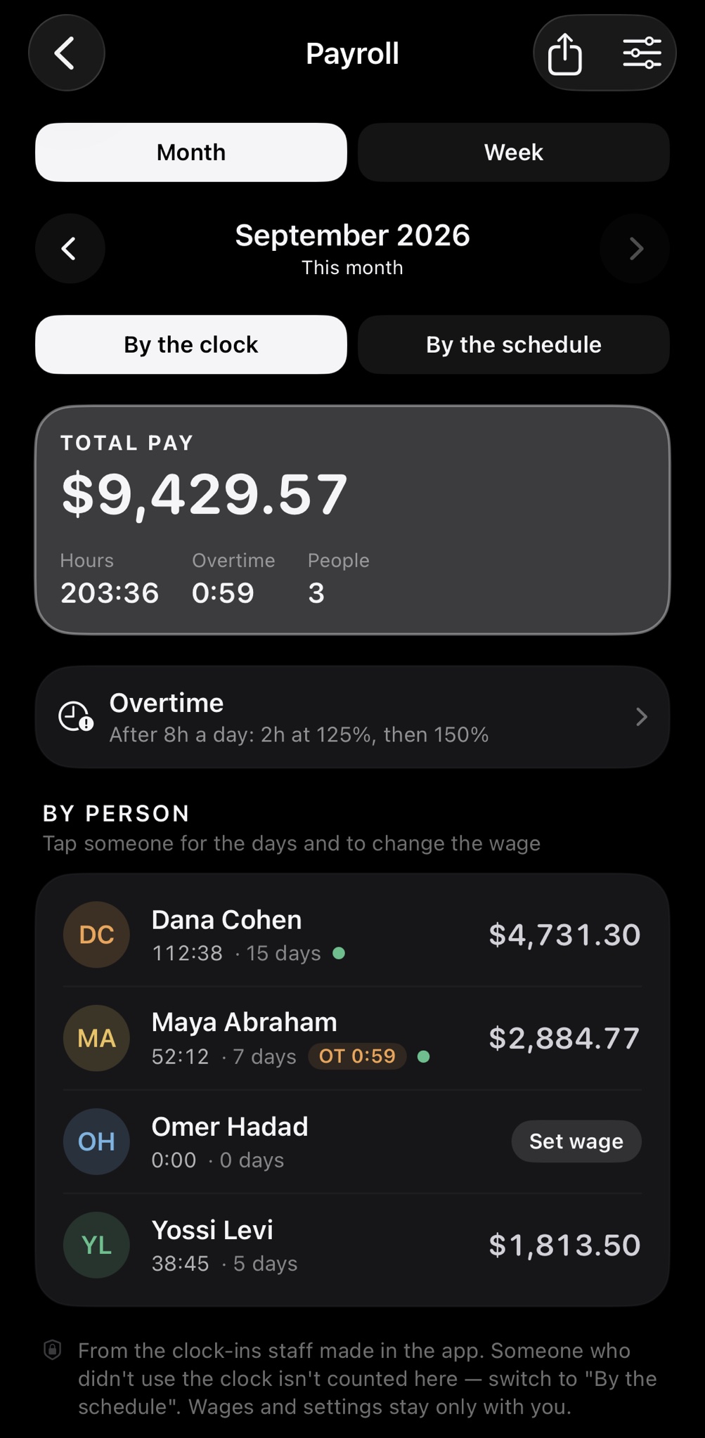 The monthly pay calculation: the total, and hours and pay for each employee.